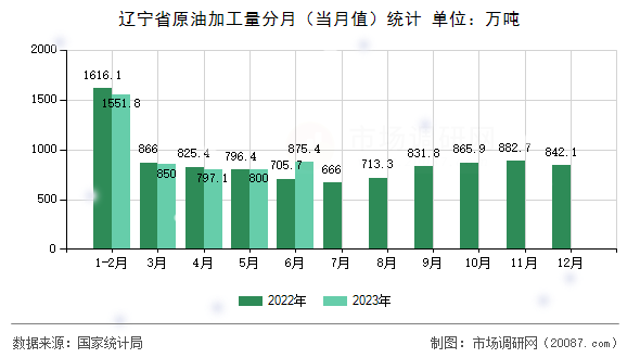 辽宁省原油加工量分月（当月值）统计