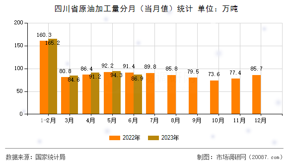 四川省原油加工量分月(当月值)统计 四川省原油加工量分月(当月值)统计