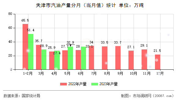 天津市汽油产量分月(当月值)统计 天津市汽油产量分月(当月值)统计