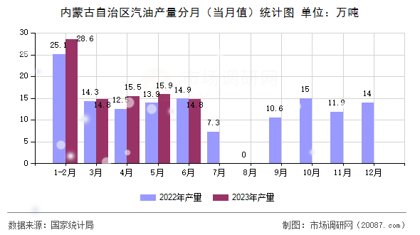 内蒙古自治区汽油产量分月(当月值)统计图 内蒙古自治区汽油产量分月(当月值)统计图