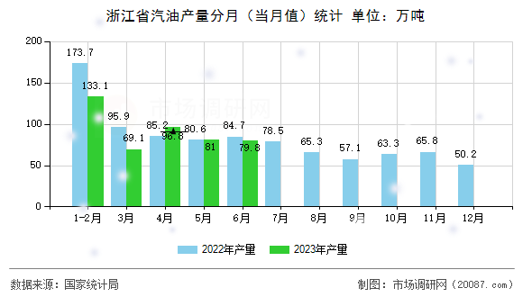 浙江省汽油产量分月(当月值)统计 浙江省汽油产量分月(当月值)统计
