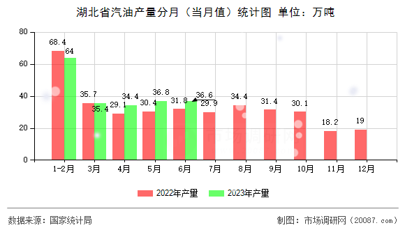 湖北省汽油产量分月（当月值）统计图