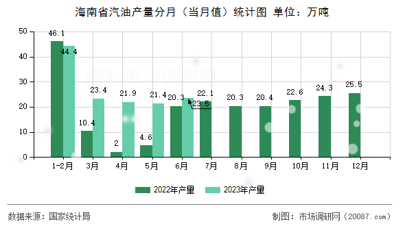 海南省汽油产量分月（当月值）统计图