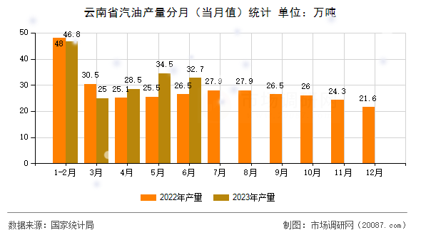 云南省汽油产量分月（当月值）统计