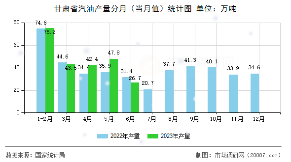 甘肃省汽油产量分月（当月值）统计图