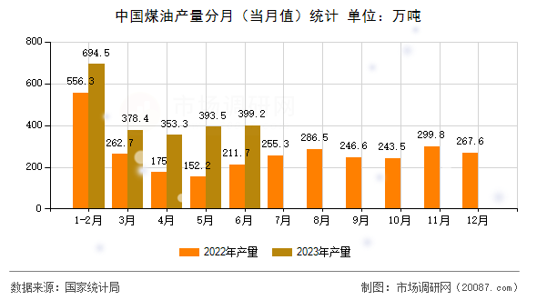 中国煤油产量分月(当月值)统计 中国煤油产量分月(当月值)统计