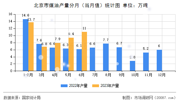 北京市煤油产量分月（当月值）统计图