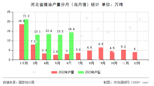 河北省煤油产量分月（当月值）统计