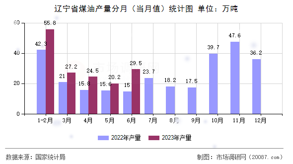 辽宁省煤油产量分月(当月值)统计图 辽宁省煤油产量分月(当月值)统计图