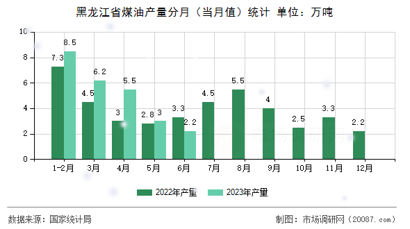 黑龙江省煤油产量分月(当月值)统计 黑龙江省煤油产量分月(当月值)统计