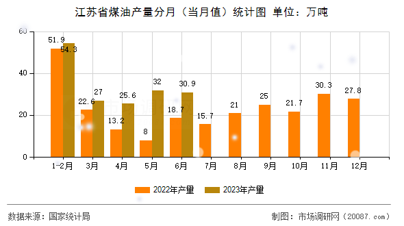 江苏省煤油产量分月（当月值）统计图