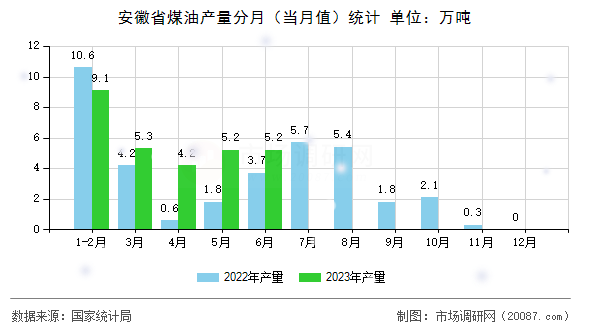 安徽省煤油产量分月(当月值)统计 安徽省煤油产量分月(当月值)统计