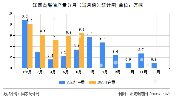 江西省煤油产量分月（当月值）统计图