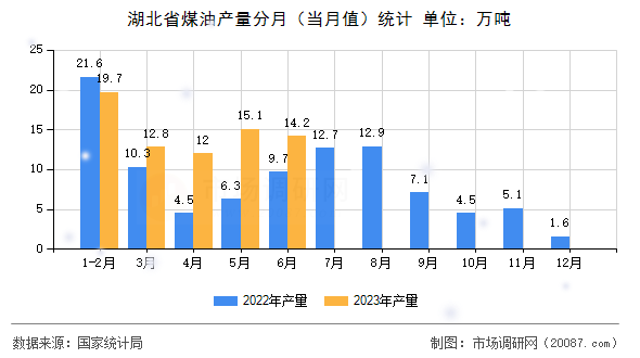 湖北省煤油产量分月（当月值）统计
