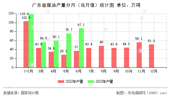 广东省煤油产量分月(当月值)统计图 广东省煤油产量分月(当月值)统计图