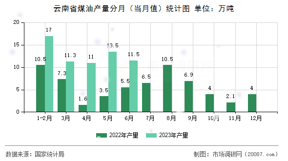 云南省煤油产量分月（当月值）统计图