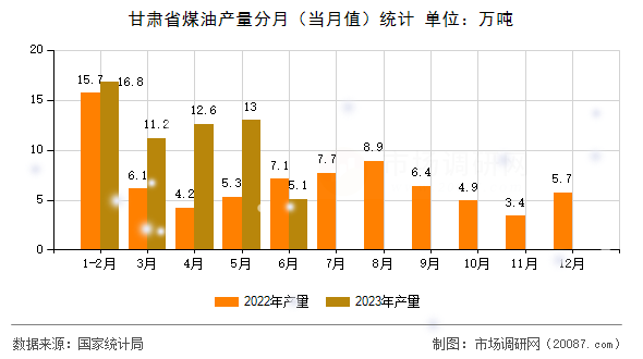 甘肃省煤油产量分月(当月值)统计 甘肃省煤油产量分月(当月值)统计