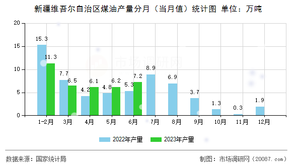 新疆维吾尔自治区煤油产量分月（当月值）统计图