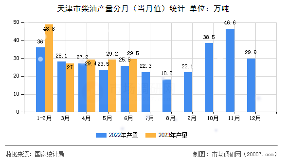 天津市柴油产量分月(当月值)统计 天津市柴油产量分月(当月值)统计