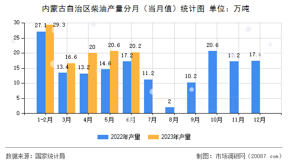内蒙古自治区柴油产量分月（当月值）统计图