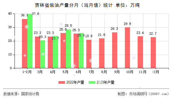吉林省柴油产量分月（当月值）统计