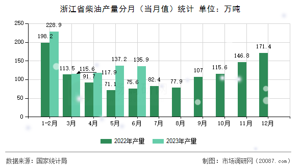 浙江省柴油产量分月（当月值）统计