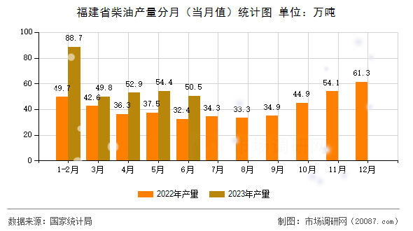 福建省柴油产量分月(当月值)统计图 福建省柴油产量分月(当月值)统计图
