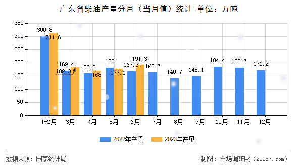 广东省柴油产量分月（当月值）统计