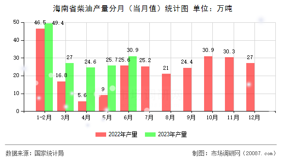 海南省柴油产量分月（当月值）统计图