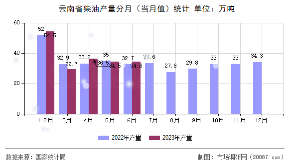 云南省柴油产量分月(当月值)统计 云南省柴油产量分月(当月值)统计