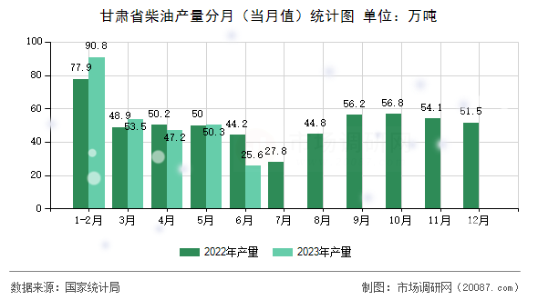 甘肃省柴油产量分月（当月值）统计图
