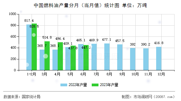 中国燃料油产量分月(当月值)统计图 中国燃料油产量分月(当月值)统计图