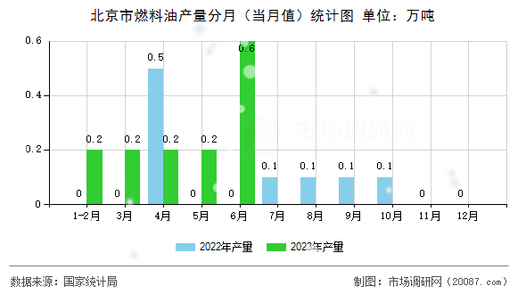 北京市燃料油产量分月（当月值）统计图