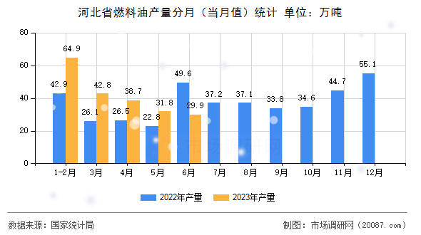 河北省燃料油产量分月（当月值）统计