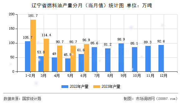 辽宁省燃料油产量分月（当月值）统计图