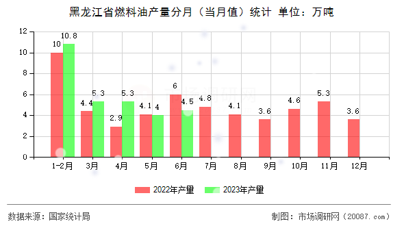 黑龙江省燃料油产量分月（当月值）统计