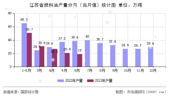 江苏省燃料油产量分月（当月值）统计图