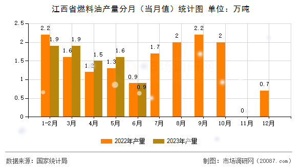 江西省燃料油产量分月（当月值）统计图