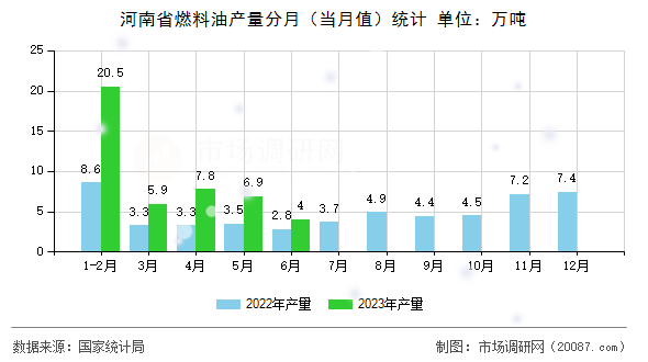 河南省燃料油产量分月（当月值）统计