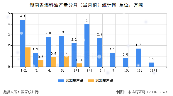 湖南省燃料油产量分月（当月值）统计图