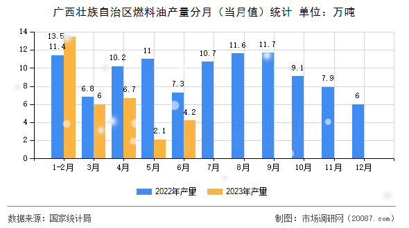 广西壮族自治区燃料油产量分月（当月值）统计