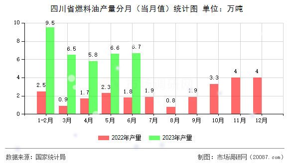 四川省燃料油产量分月(当月值)统计图 四川省燃料油产量分月(当月值)统计图