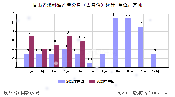 甘肃省燃料油产量分月(当月值)统计 甘肃省燃料油产量分月(当月值)统计