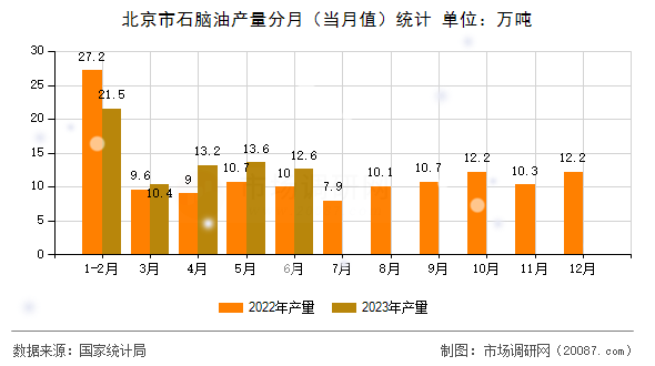 北京市石脑油产量分月（当月值）统计