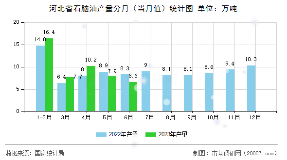 河北省石脑油产量分月(当月值)统计图 河北省石脑油产量分月(当月值)统计图