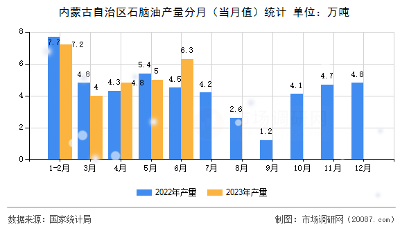 内蒙古自治区石脑油产量分月（当月值）统计