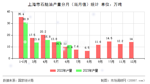 上海市石脑油产量分月(当月值)统计 上海市石脑油产量分月(当月值)统计