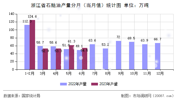浙江省石脑油产量分月(当月值)统计图 浙江省石脑油产量分月(当月值)统计图