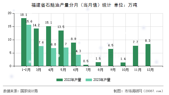 福建省石脑油产量分月(当月值)统计 福建省石脑油产量分月(当月值)统计