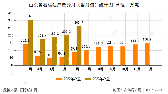 山东省石脑油产量分月（当月值）统计图